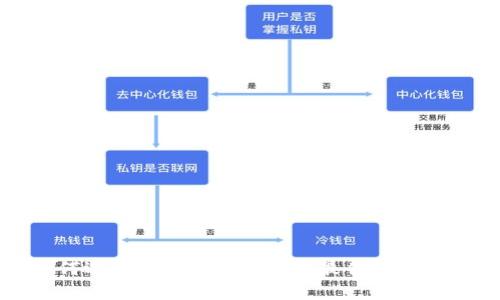 如何选择和存储狗狗币的最佳虚拟钱包